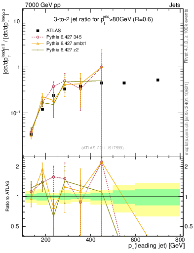 Plot of R32-vs-pt in 7000 GeV pp collisions