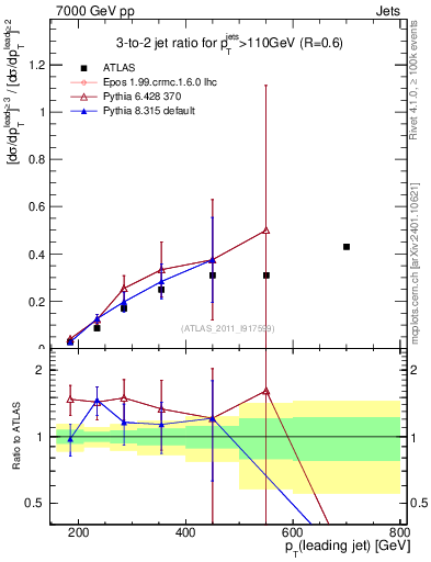 Plot of R32-vs-pt in 7000 GeV pp collisions
