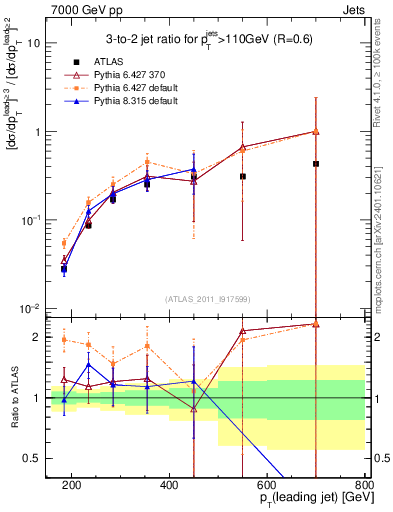 Plot of R32-vs-pt in 7000 GeV pp collisions