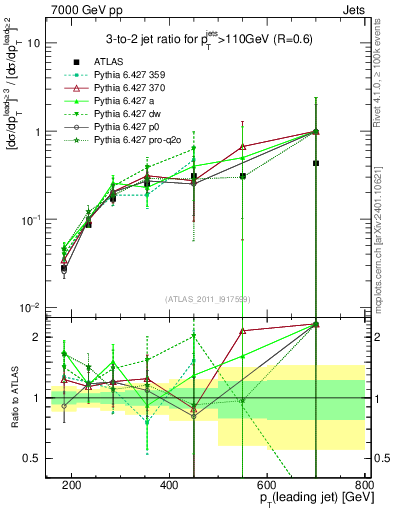 Plot of R32-vs-pt in 7000 GeV pp collisions