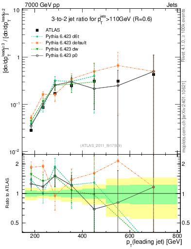 Plot of R32-vs-pt in 7000 GeV pp collisions
