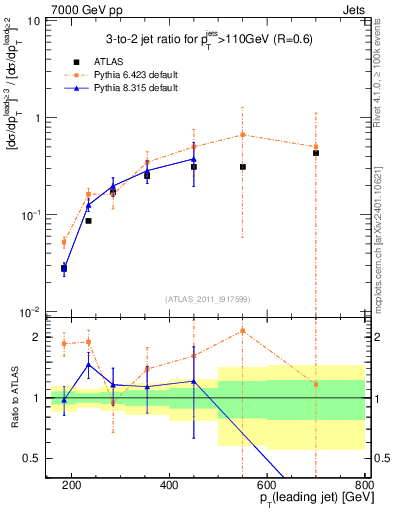 Plot of R32-vs-pt in 7000 GeV pp collisions