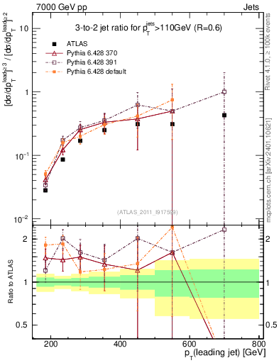 Plot of R32-vs-pt in 7000 GeV pp collisions
