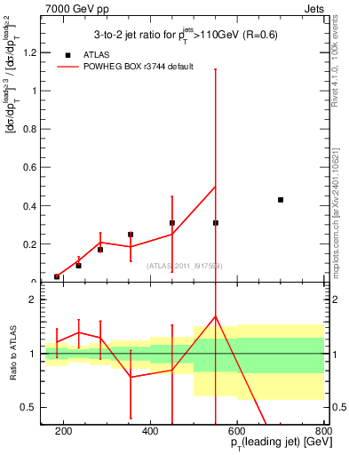 Plot of R32-vs-pt in 7000 GeV pp collisions