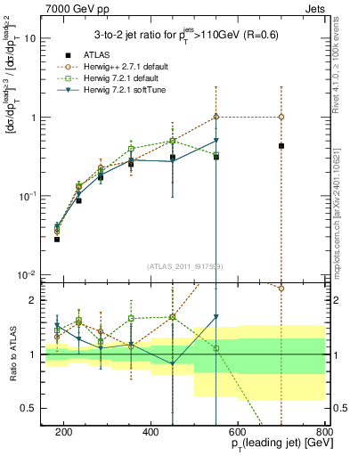 Plot of R32-vs-pt in 7000 GeV pp collisions