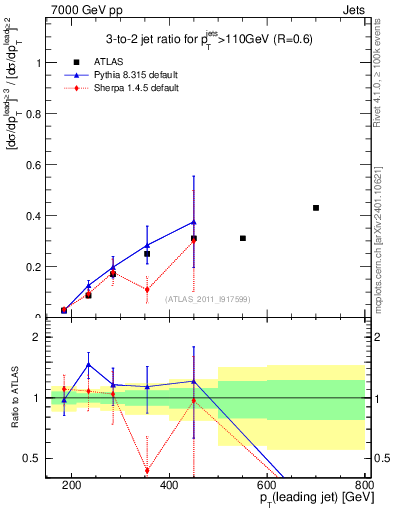 Plot of R32-vs-pt in 7000 GeV pp collisions