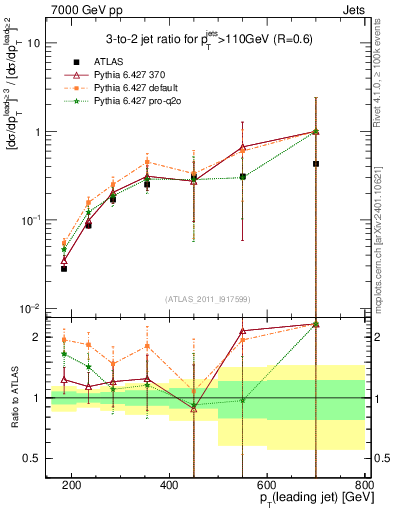 Plot of R32-vs-pt in 7000 GeV pp collisions