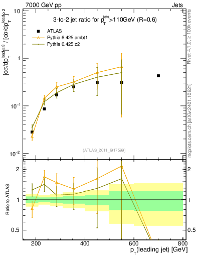 Plot of R32-vs-pt in 7000 GeV pp collisions