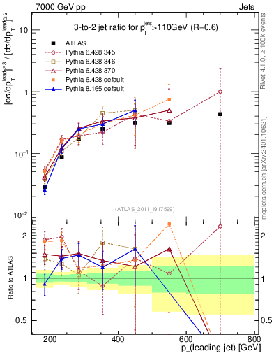 Plot of R32-vs-pt in 7000 GeV pp collisions