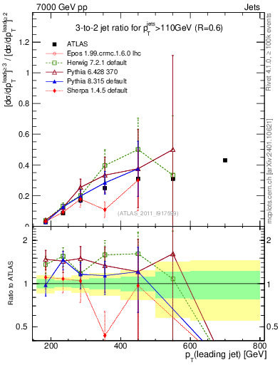 Plot of R32-vs-pt in 7000 GeV pp collisions