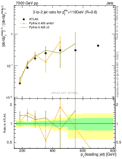 Plot of R32-vs-pt in 7000 GeV pp collisions