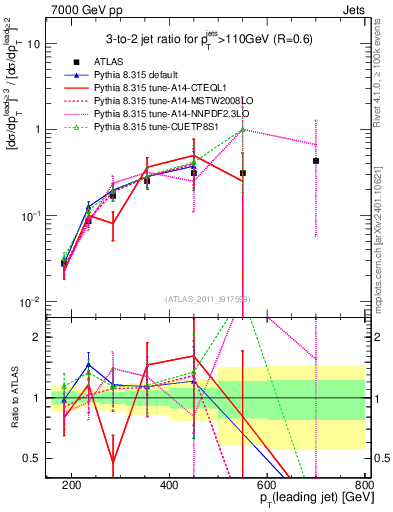 Plot of R32-vs-pt in 7000 GeV pp collisions