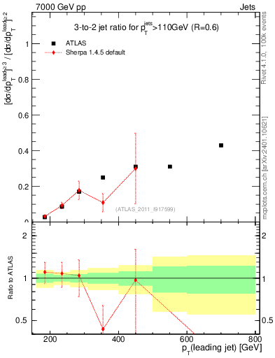 Plot of R32-vs-pt in 7000 GeV pp collisions