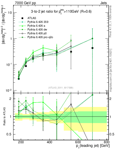 Plot of R32-vs-pt in 7000 GeV pp collisions