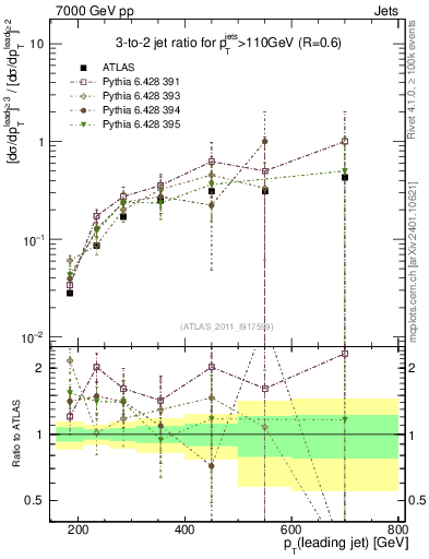 Plot of R32-vs-pt in 7000 GeV pp collisions