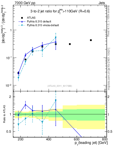 Plot of R32-vs-pt in 7000 GeV pp collisions