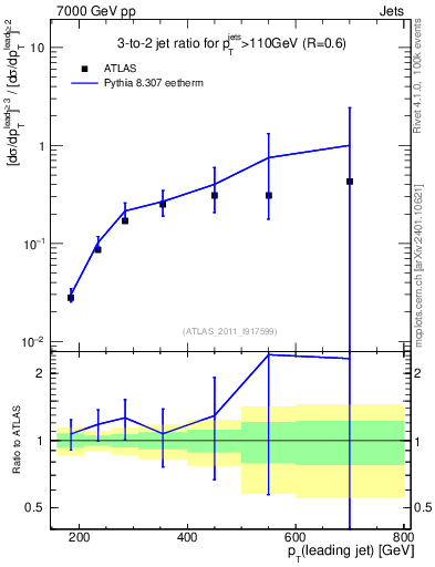 Plot of R32-vs-pt in 7000 GeV pp collisions