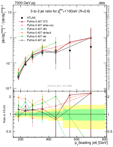 Plot of R32-vs-pt in 7000 GeV pp collisions
