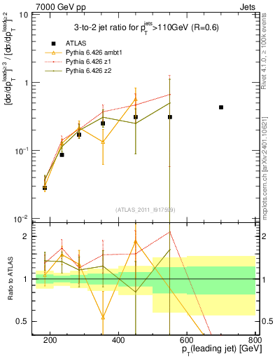 Plot of R32-vs-pt in 7000 GeV pp collisions