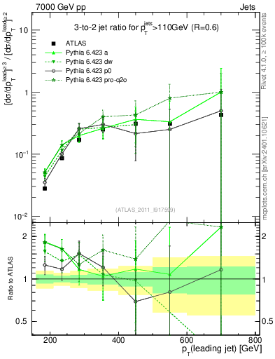 Plot of R32-vs-pt in 7000 GeV pp collisions