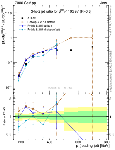 Plot of R32-vs-pt in 7000 GeV pp collisions