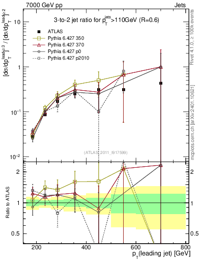 Plot of R32-vs-pt in 7000 GeV pp collisions
