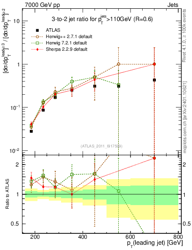 Plot of R32-vs-pt in 7000 GeV pp collisions