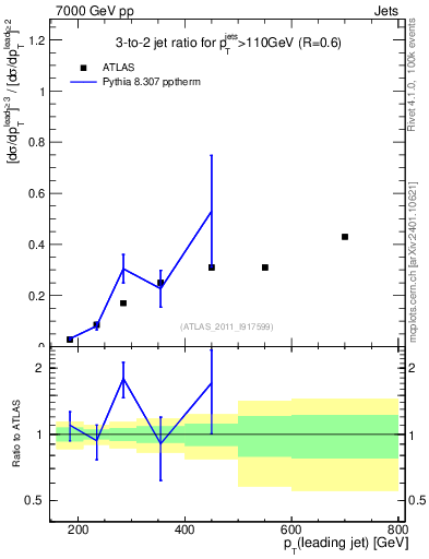 Plot of R32-vs-pt in 7000 GeV pp collisions