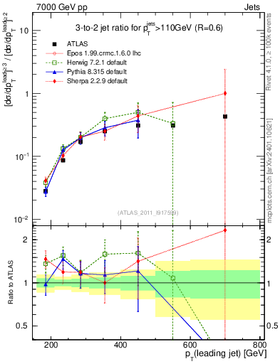 Plot of R32-vs-pt in 7000 GeV pp collisions