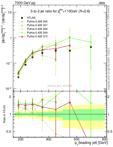 Plot of R32-vs-pt in 7000 GeV pp collisions