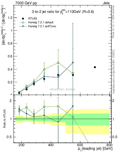 Plot of R32-vs-pt in 7000 GeV pp collisions