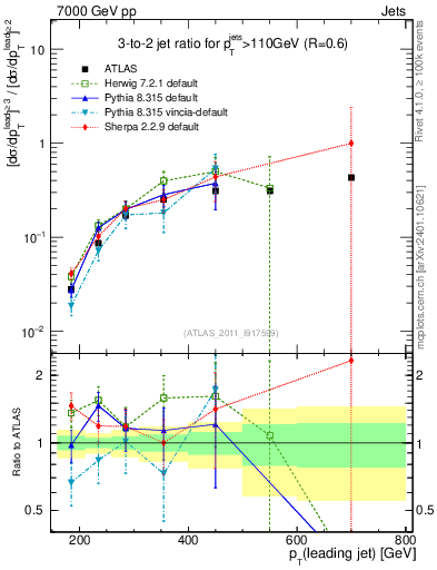 Plot of R32-vs-pt in 7000 GeV pp collisions