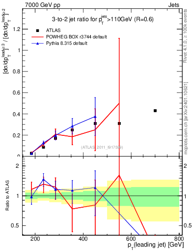 Plot of R32-vs-pt in 7000 GeV pp collisions