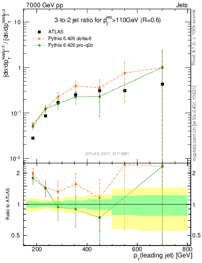 Plot of R32-vs-pt in 7000 GeV pp collisions