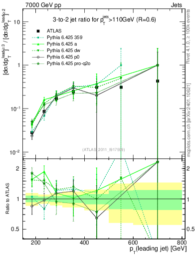 Plot of R32-vs-pt in 7000 GeV pp collisions