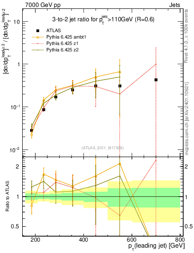 Plot of R32-vs-pt in 7000 GeV pp collisions