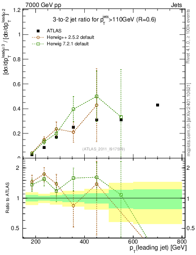 Plot of R32-vs-pt in 7000 GeV pp collisions