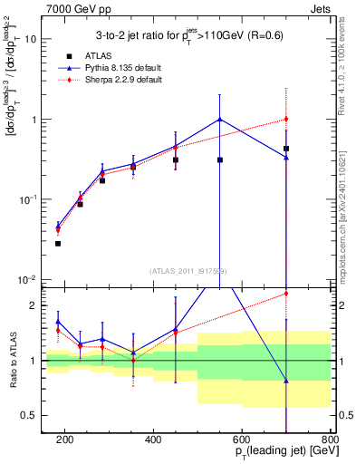 Plot of R32-vs-pt in 7000 GeV pp collisions
