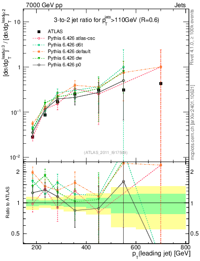 Plot of R32-vs-pt in 7000 GeV pp collisions