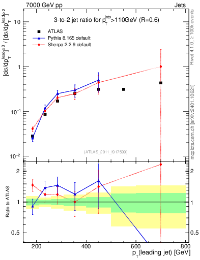 Plot of R32-vs-pt in 7000 GeV pp collisions