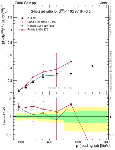Plot of R32-vs-pt in 7000 GeV pp collisions