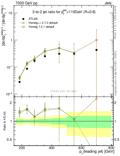 Plot of R32-vs-pt in 7000 GeV pp collisions
