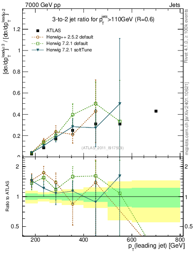 Plot of R32-vs-pt in 7000 GeV pp collisions