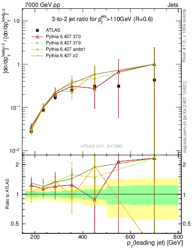 Plot of R32-vs-pt in 7000 GeV pp collisions