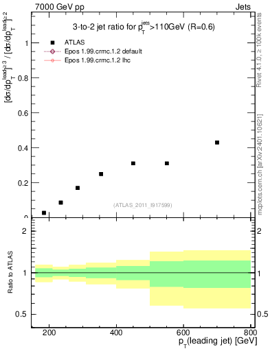 Plot of R32-vs-pt in 7000 GeV pp collisions