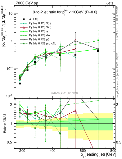 Plot of R32-vs-pt in 7000 GeV pp collisions