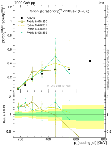 Plot of R32-vs-pt in 7000 GeV pp collisions