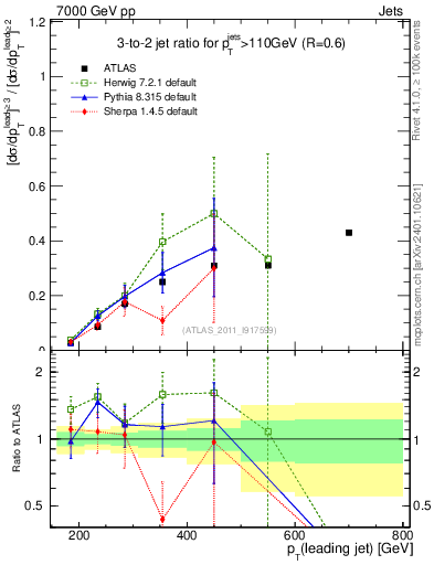 Plot of R32-vs-pt in 7000 GeV pp collisions