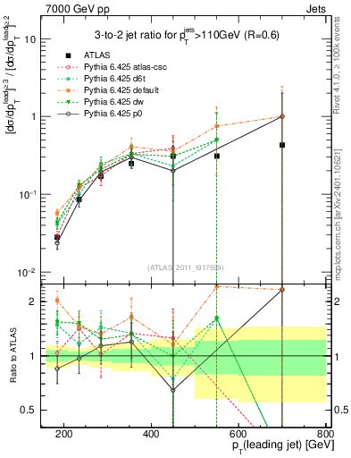 Plot of R32-vs-pt in 7000 GeV pp collisions