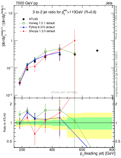 Plot of R32-vs-pt in 7000 GeV pp collisions